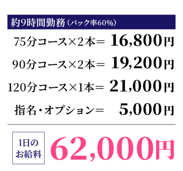 Aさんお給料