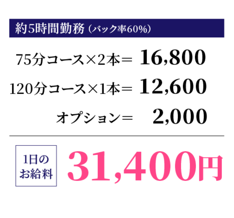 Bさんお給料
