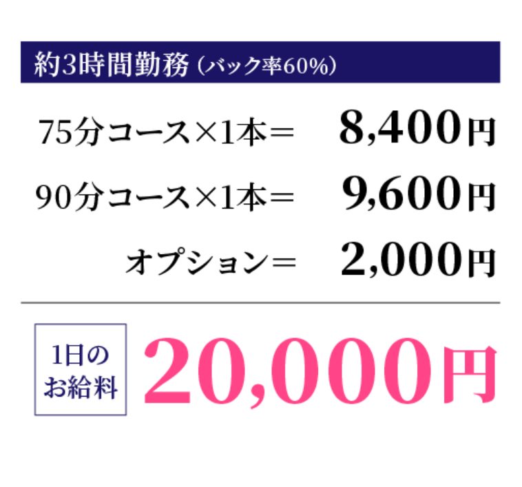 Cさんお給料